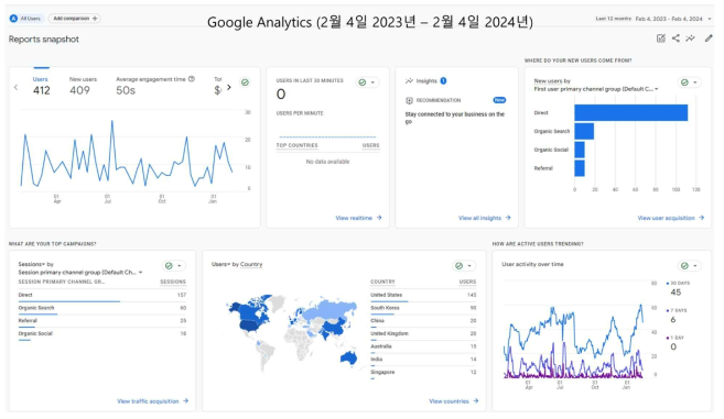 Google Analytics에서 www.sesami-web.org 에 최근 1년 간 방문자 분석 결과를 분석함