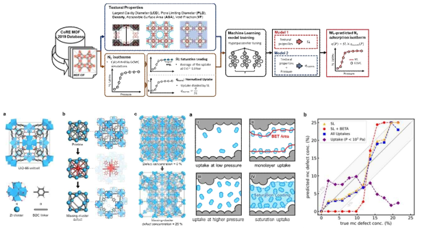 (위) ML 흡착 등온선 ML 모델 개발 개념도; (왼쪽) 클러스터 결함이 있는 UiO-66 구조 예시; (오른쪽) N2 흡착등온선의 여러 가지 데이터 기반의 클러스터 결함 예측 결과