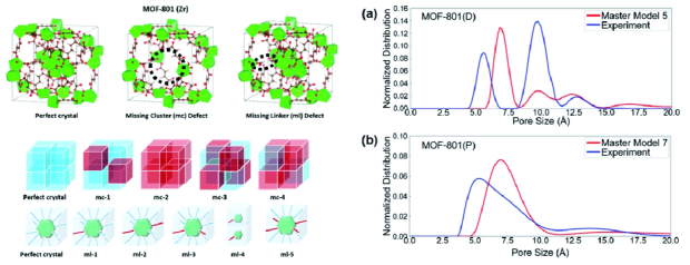 (왼쪽) MOF-801에 결정 구조 및 결함 종류; (오른쪽) 마스터 모델 N2 흡착 등온선 기반 공극 분포도 (pore size distribution, PSD)값과 실험 흡착 등온선 기반 PSD 비교