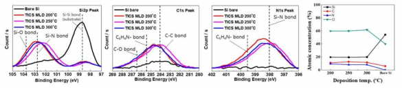 XPS 분석을 통한 Low-k MLD 증착 온도에 따른 박막 내 결합상태 확인