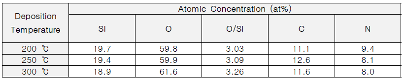 Low-k MLD 증착 온도에 따른 박막 내 C, N, O 함량 변화