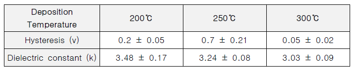 Low-k Si MLD 증착 온도에 따른 C-V 유전률 평가