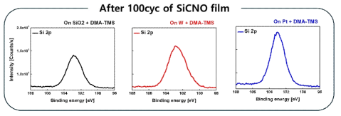 기판별 100cyc SiCNO 공정 이후 Si 2p intensity 비교