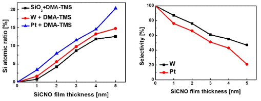 SiCNO 박막의 두께별 Si 원소의 비율 차이 및 기판 별 Selectivity