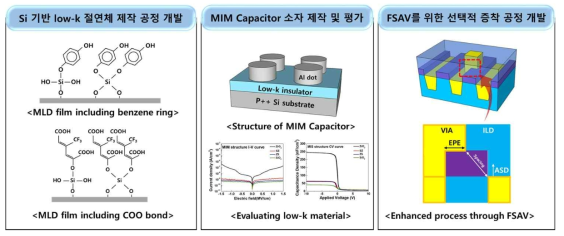 Si 기반 저유전체 제작 공정 및 평가 개요도