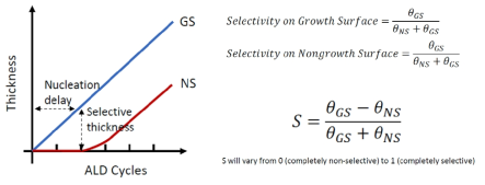 선택적 박막 증착의 Selectivity 추출식