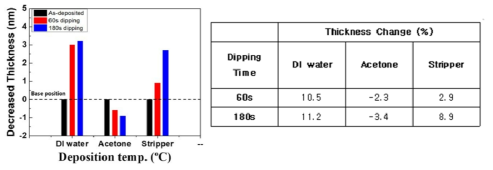 Dipping 용액에 따른 Alucone두께 변화