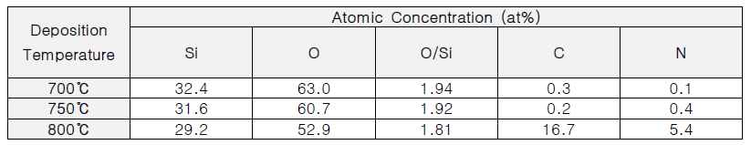 저온 PEALD 증착 온도에 따른 박막 조성 변화