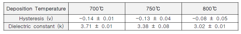 증착 온도에 따른 C-V 유전률 평가