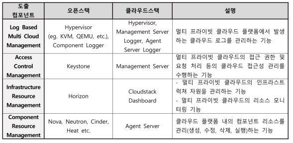 클라우드 기능 제공 요소 분류 및 통합 컴포넌트 정의