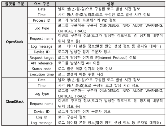 프라이빗 클라우드 플랫폼 별 로그 분석