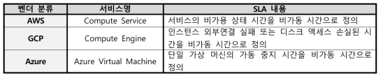 퍼블릭 클라우드 가상 머신 제공 SLA