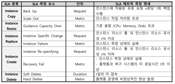 클라우드 비스포크 오케스트레이터 SLA