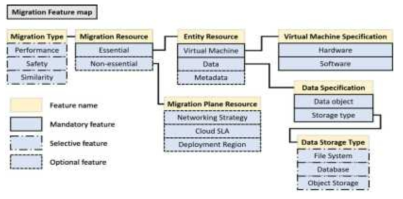 클라우드 마이그레이션 요소 분류
