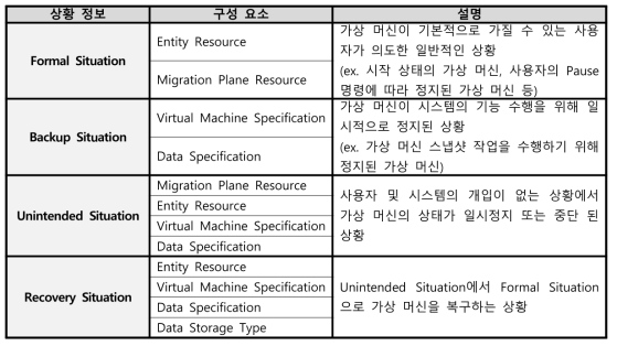 클라우드 비스포크 오케스트레이터 가상 머신 상황 정보 분류