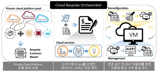 클라우드 비스포크 오케스트레이터(CBO, Cloud Bespoke Orchestrator)