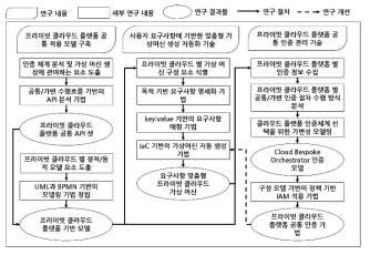 1차년도 연구 수행 과정