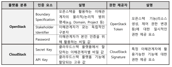 공통 인증 요소 분석