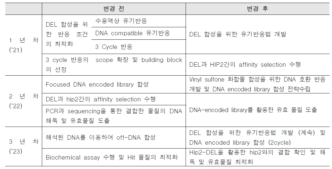 연차별 추진 일정 및 계획