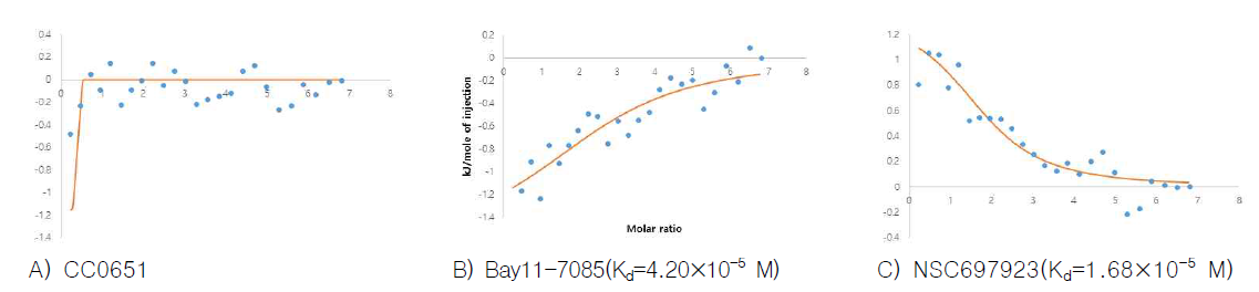 Hip2와 A)CC0651, B)Bay11-7085, C)NSC697923의 ITC 그래프 및 Kd 값)