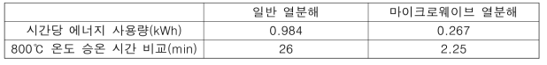 일반 열분해와 마이크로파 열분해의 에너지 사용량 및 승온 시간 비교