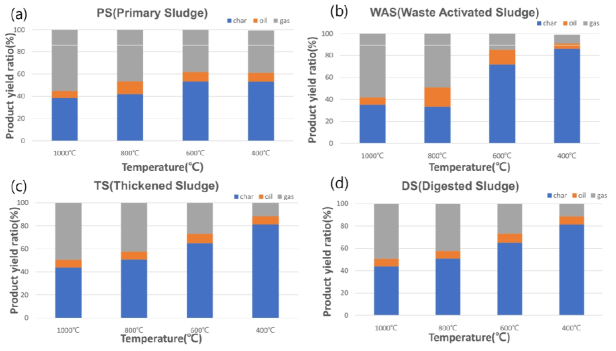 슬러지 종류에 따른 열분해 생성물 수율 비교 (a) PS (b) WAS (c) TS (d) DS