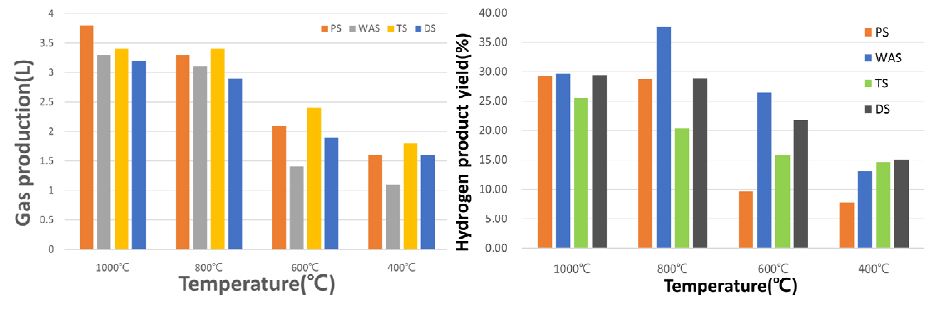 마이크로웨이브 열분해 온도별 가스 생산량 및 가스에 포함된 수소 함량 ((좌) 반응온도에 따른 가스생산량 (우) 반응온도에 따라 생산된 가스 내 수소 함량 )