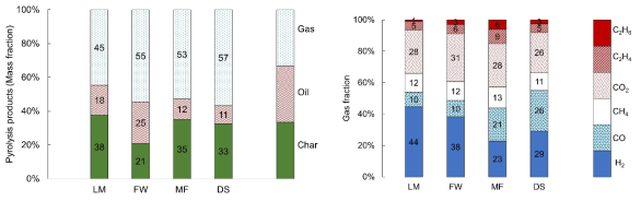 바이오매스 종류에 따른 열분해 결과 ((좌)물질밸런스 (우)가스성상분석)