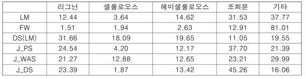 유기성폐기물 종류에 따른 바이오매스 함량 (단위: wt%)