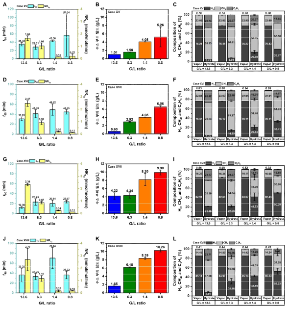 수소 분율(70~80 mol%) 및 G-L ratio(0.8~13.6)에 따른 하이드레이트 형성의 동역학적 특성((A), (D), (G). (J)), 수소 부피 밀도((B), (E), (H), (K)) 및 가스 상 및 하이드레이트 상 객체 분자의 정량적 점유율((C), (F), (I), (L))