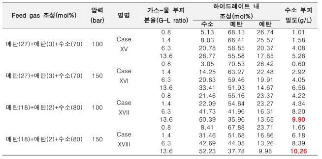 부생가스 조성 및 G-L ratio에 따른 하이드레이트 내 동공 점유율 및 수소 부피 밀도 특성 데이터베이스