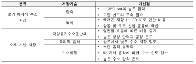 수소 저장용 경쟁 미래 유망 신기술 후보군 비교