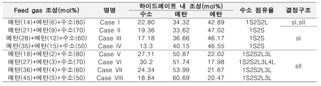 부생가스 조성에 따른 하이드레이트 내 동공 점유율 및 수소 저장 특성 데이터베이스