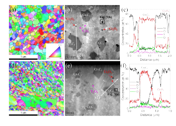 (a,d) EBSD inverse pole figure (IPF) map, (b,e) HAADF STEM image, and (c,f) EDS element line profile of the sintered alloys produced by (a) SCS and (b) AROS methods