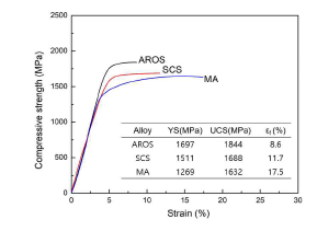 Compressive stress-strain curves of sintered alloy processed by AROS, SCS and MA methods