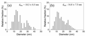 Size distribution of Y2O3 particles in the sintered alloys processed by (a) SCS and (b) AROS method