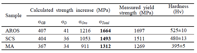 Calculated strength increase owing to each strengthening component and measured yield strength for sintered alloys processed via AROS, SCS and MA methods (MPa)