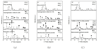 XRD pattern showing the manufacturing process of Ni–Y2O3 powder by (a) AROS, (b) a1 and (c) a2 methods