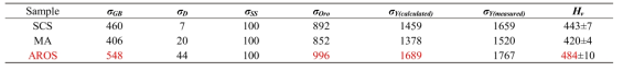 Contribution of each microstructural factors to strengthening of sintered alloy (MPa)