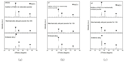 Change in the XRD pattern during the fabrication of Ni–20Cr–1.2Y2O3 sintered alloy using Ni–Y2O3 powders produced by (a) AROS, (b) a1 and (c) a2 powders