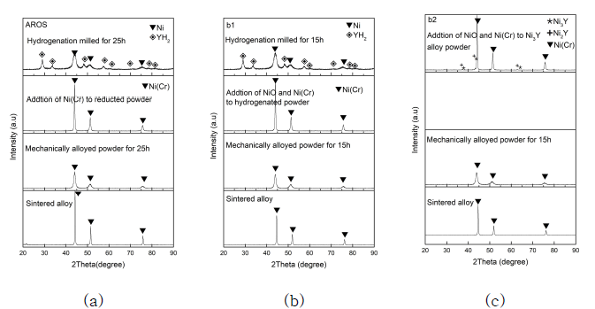 Change in the XRD pattern during the fabrication of Ni–20Cr–1.2Y2O3 sintered alloy using Ni–Y2O3 powders produced by (a) AROS, (b) B1 and (c) B2 powders