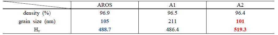 Apparent densities and vickers hardness of the sintered alloys produced by (a) AROS, (b) A1 and (c) A2 methods