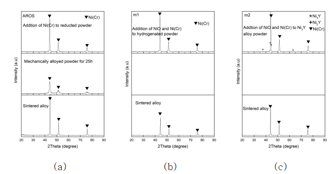 Change in the XRD pattern during the fabrication of Ni–20Cr–1.2Y2O3 sintered alloy using Ni–Y2O3 powders produced by (a) AROS, (b) M1 and (c) M2 powders