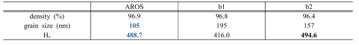 Apparent densities and vickers hardness of the sintered alloys produced by (a) AROS, (b) B1 and (c) B2 methods