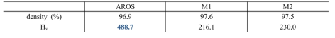 Apparent densities and vickers hardness of the sintered alloys produced by (a) AROS, (b) M1 and (c) M2 methods