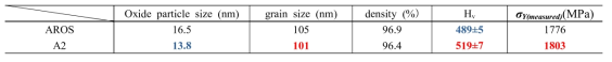 Particle size, grain size, apparent densities vickers hardness and yield strength of the sintered alloys produced by AROS and A2 methods