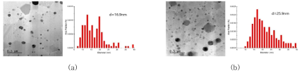 HAADF STEM image and size distribution of Y2O3 particles in the sintered (a) A2C and (b)MAC alloys