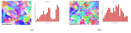 EBSD IPF map and size distribution of Ni matrix grain size in the sintered (a) A2C and (b)MAC alloys