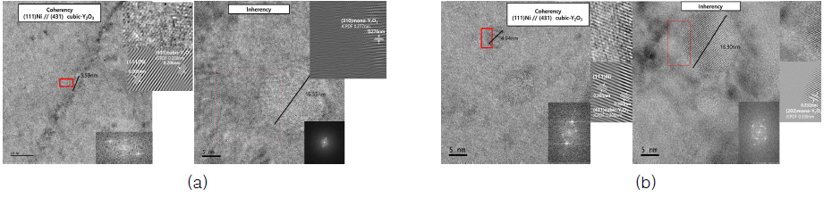 HRTEM image of FFT patterns, incoherent and coherent Y2O3 particle in the Ni matrix of sintered (a) A2C and (b)MAC