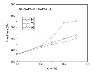 Vickers hardness changes by amounts of added elements